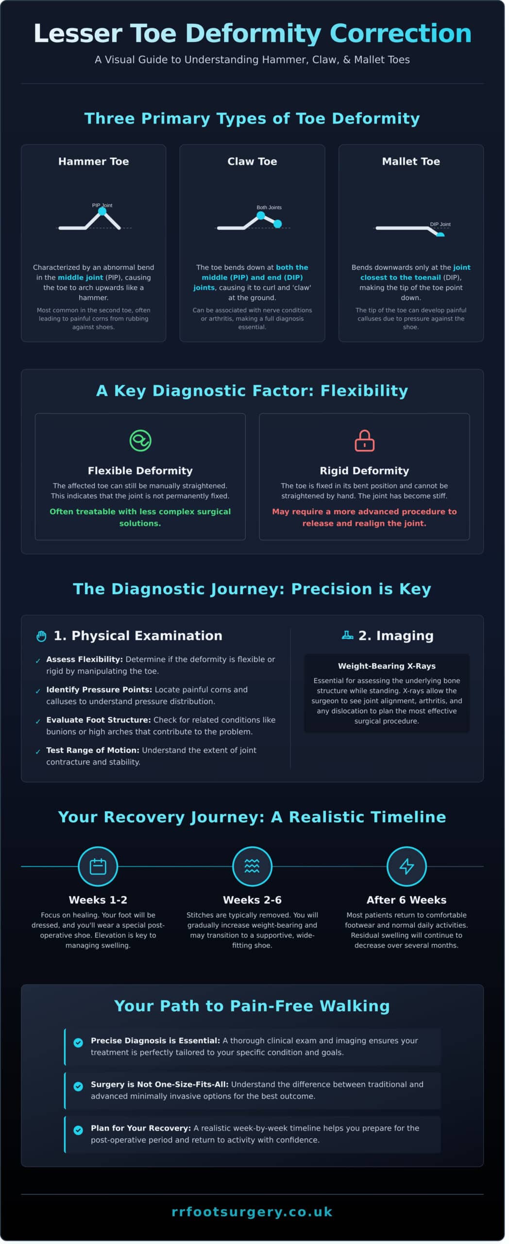 Lesser Toe Deformity Correction: A Patient’s Guide to Surgery & Recovery